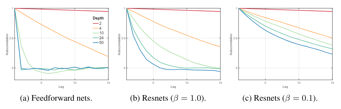 Autocorrelation Function (ACF)